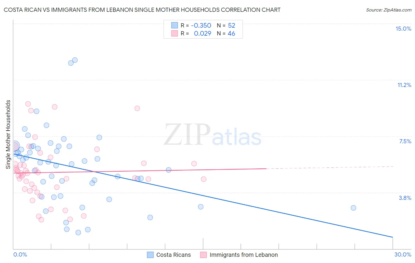 Costa Rican vs Immigrants from Lebanon Single Mother Households