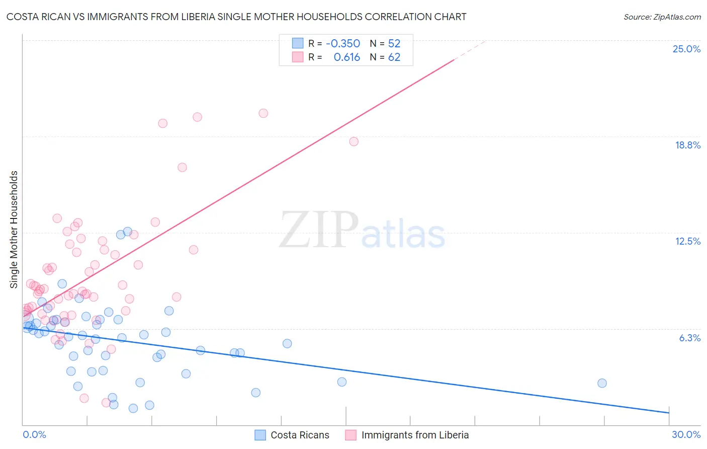 Costa Rican vs Immigrants from Liberia Single Mother Households