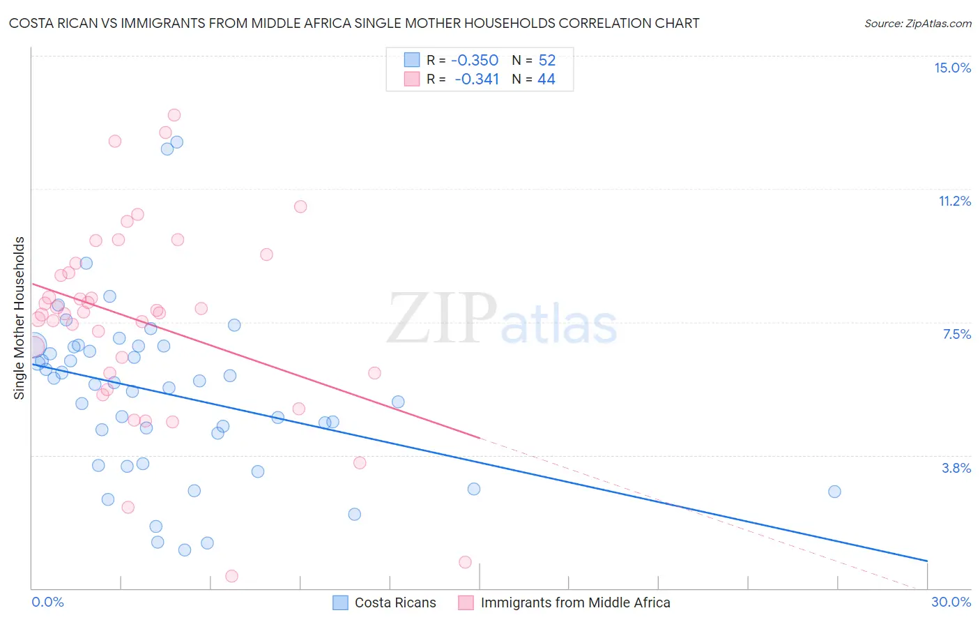 Costa Rican vs Immigrants from Middle Africa Single Mother Households