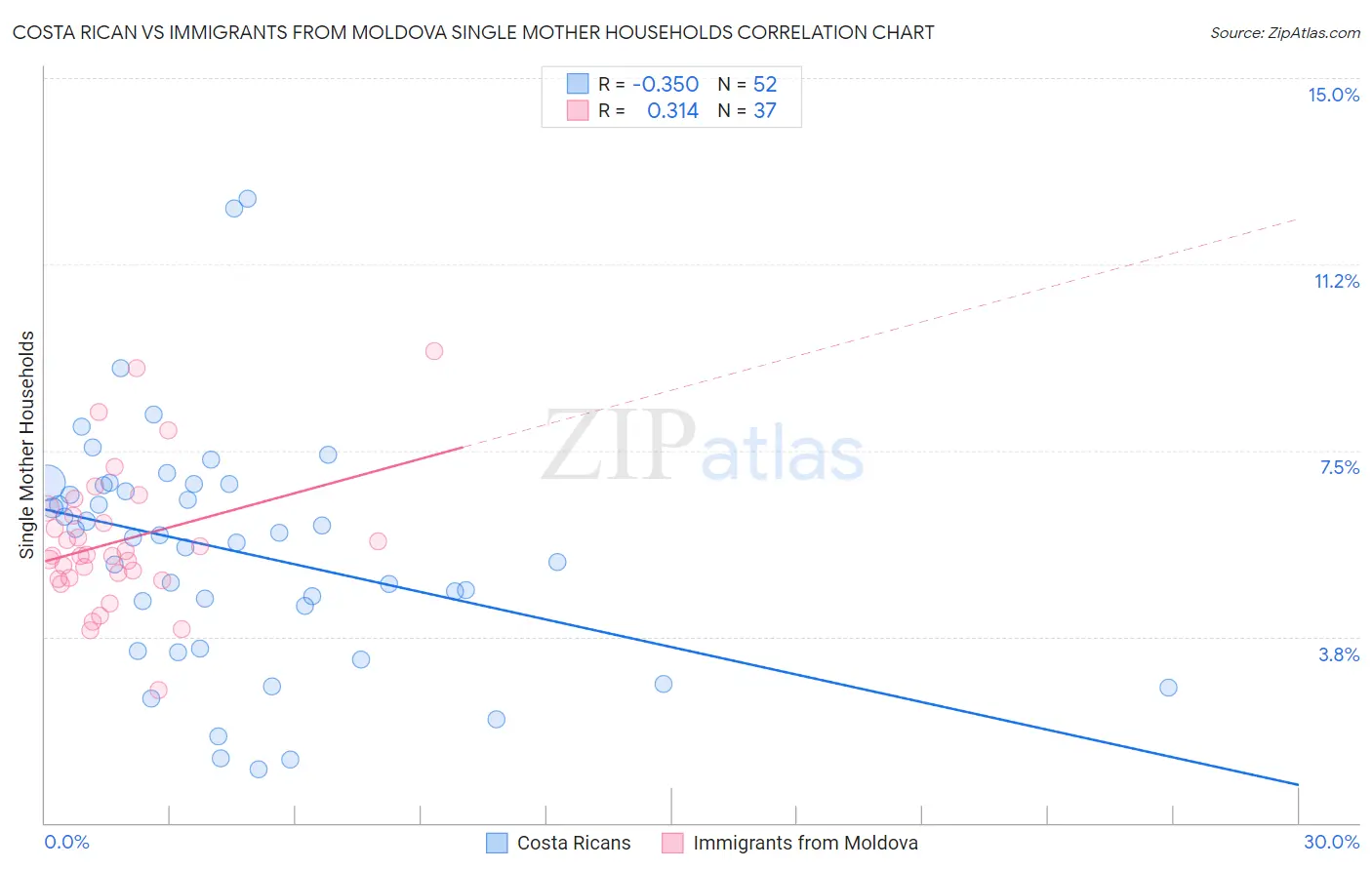 Costa Rican vs Immigrants from Moldova Single Mother Households