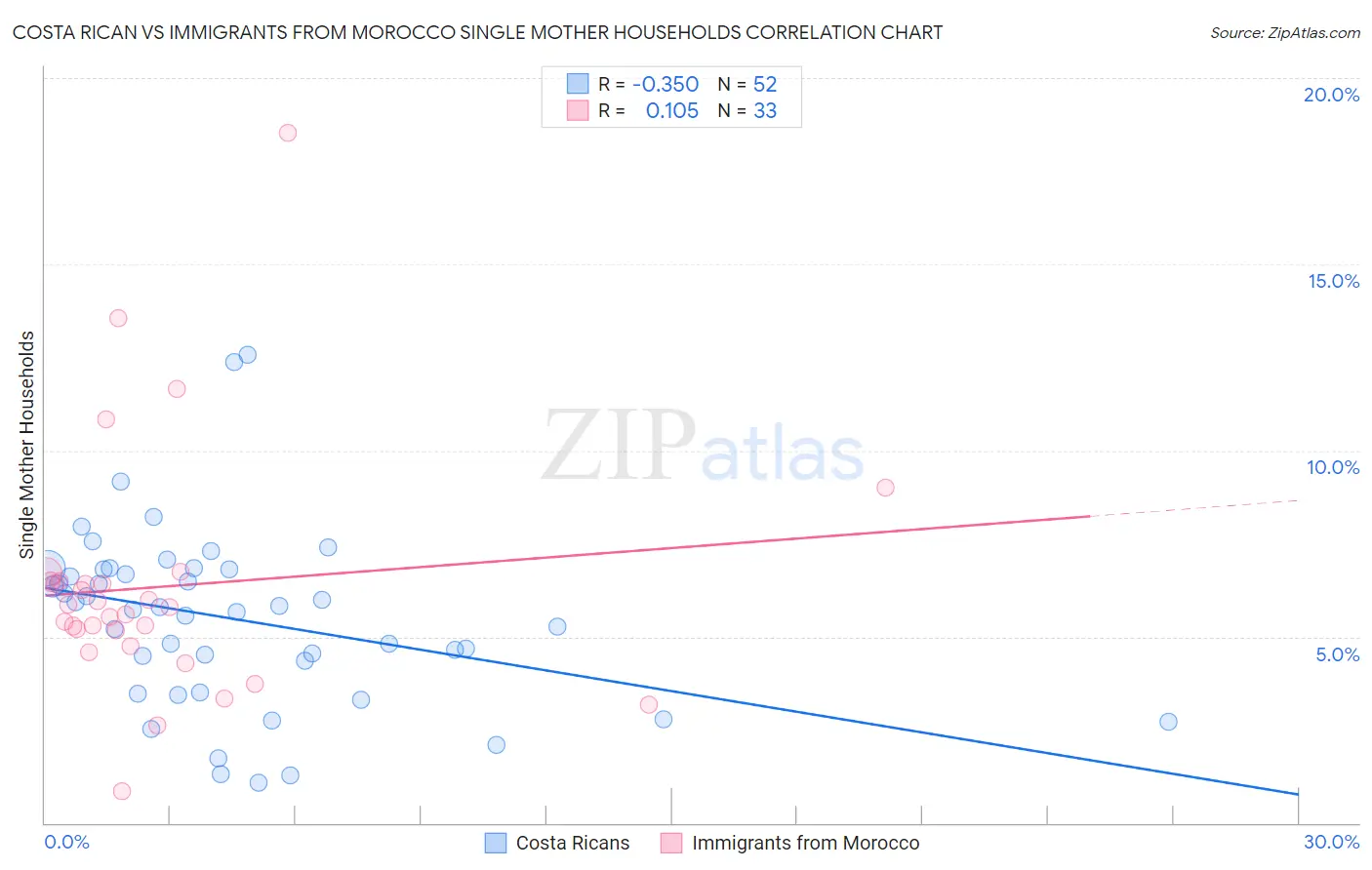 Costa Rican vs Immigrants from Morocco Single Mother Households