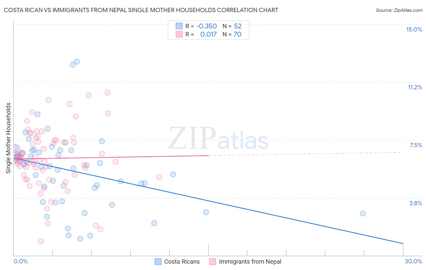 Costa Rican vs Immigrants from Nepal Single Mother Households