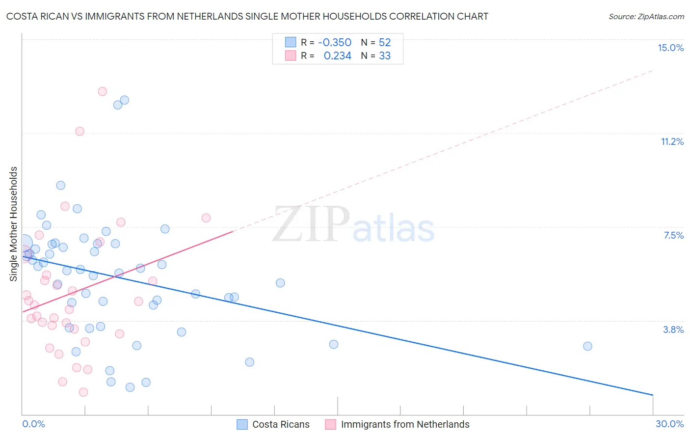 Costa Rican vs Immigrants from Netherlands Single Mother Households