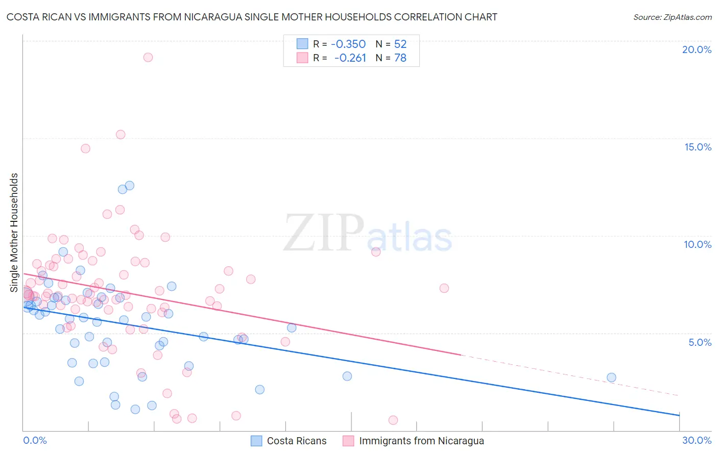 Costa Rican vs Immigrants from Nicaragua Single Mother Households