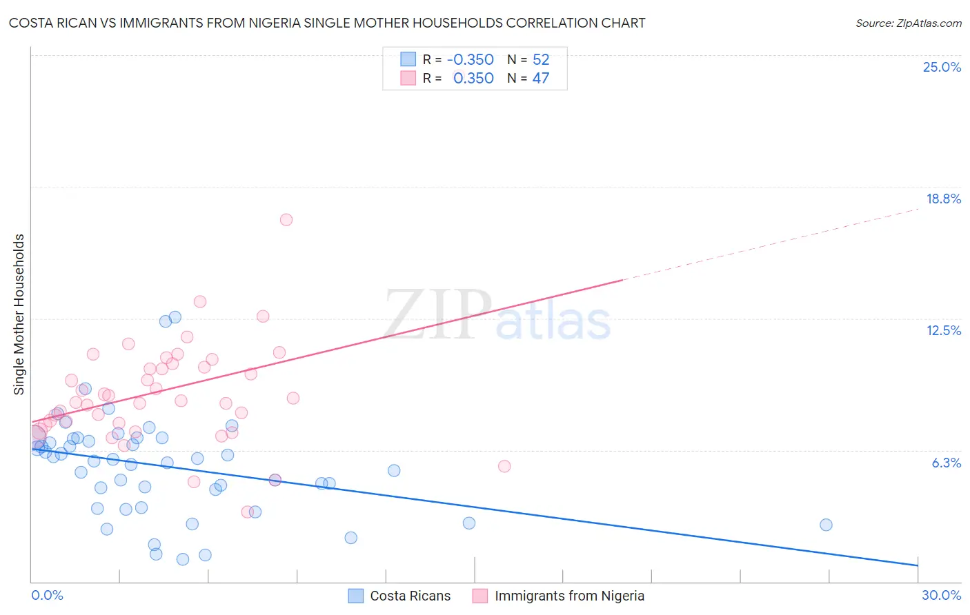 Costa Rican vs Immigrants from Nigeria Single Mother Households
