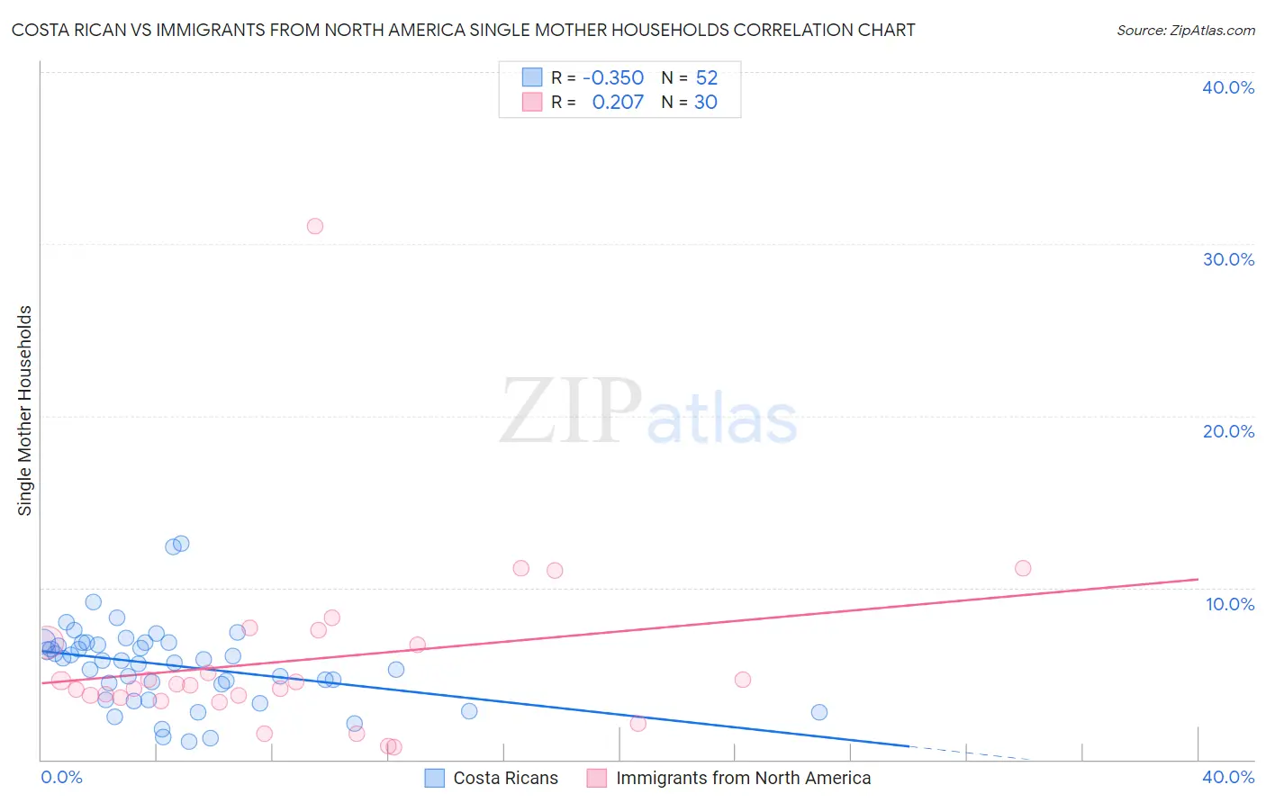 Costa Rican vs Immigrants from North America Single Mother Households