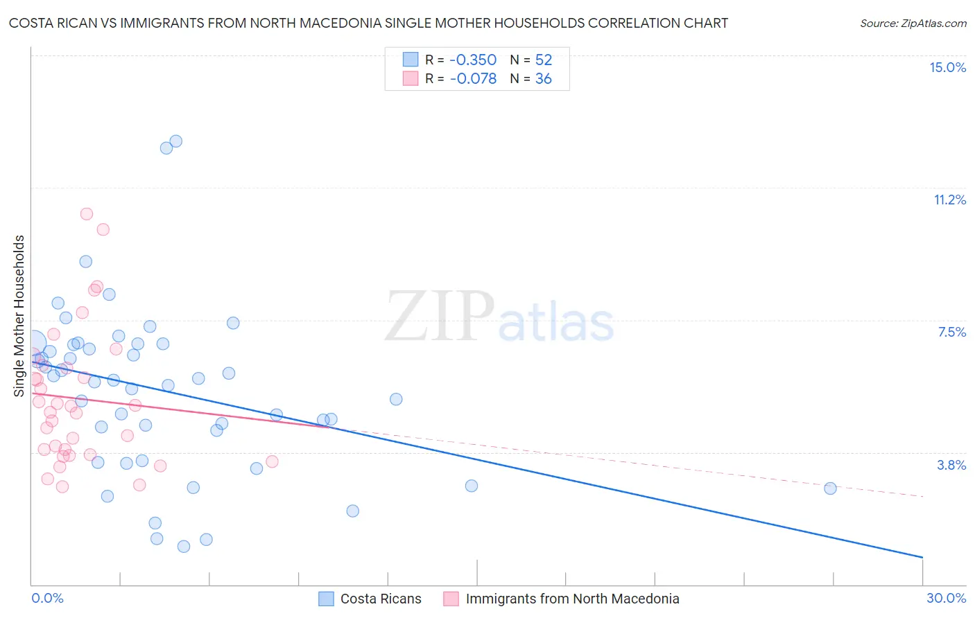 Costa Rican vs Immigrants from North Macedonia Single Mother Households