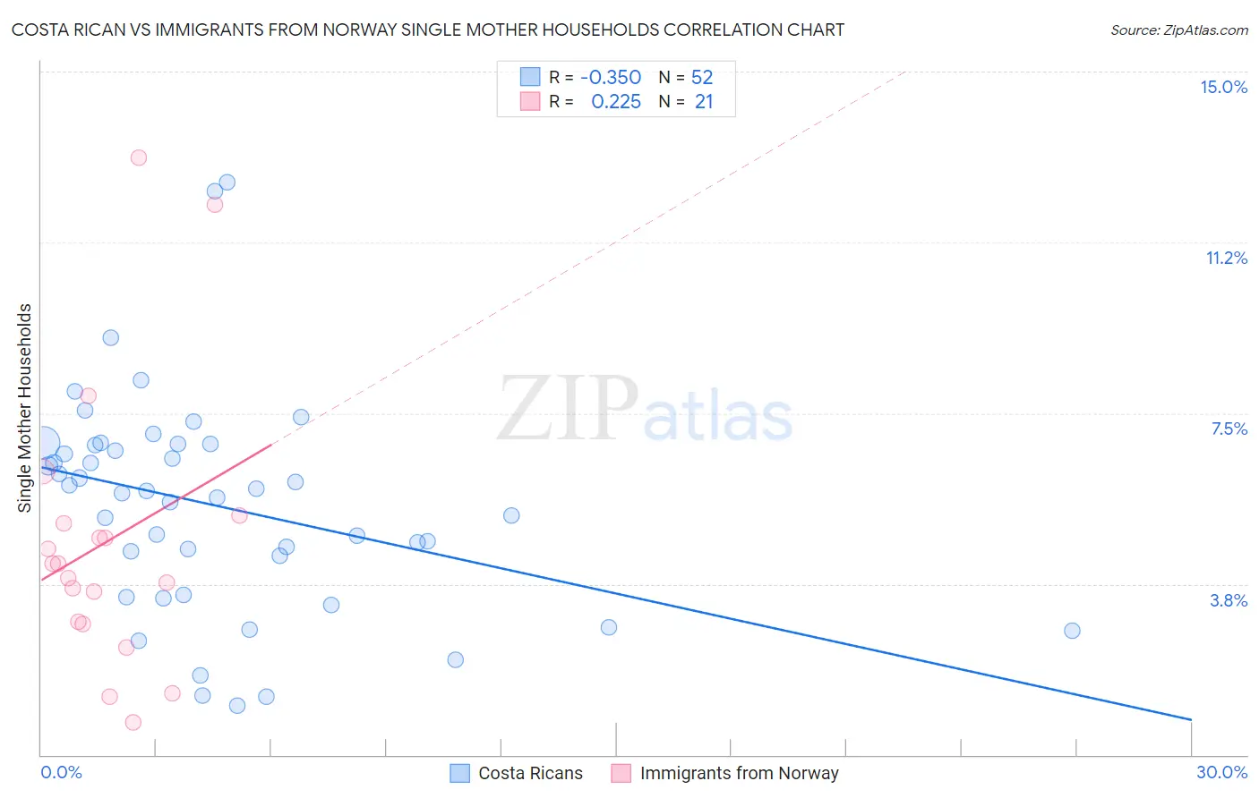 Costa Rican vs Immigrants from Norway Single Mother Households