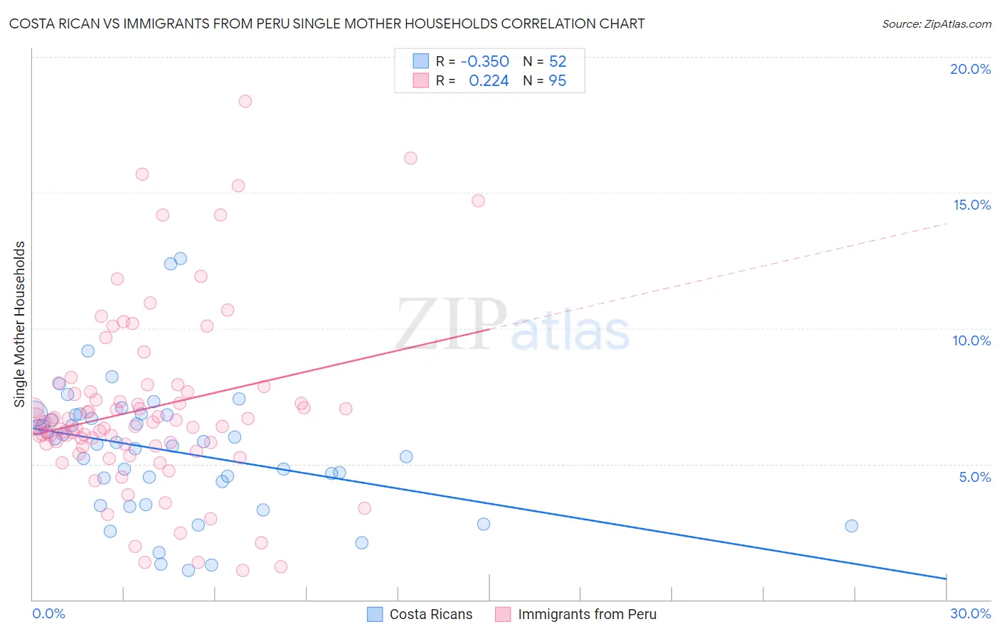 Costa Rican vs Immigrants from Peru Single Mother Households