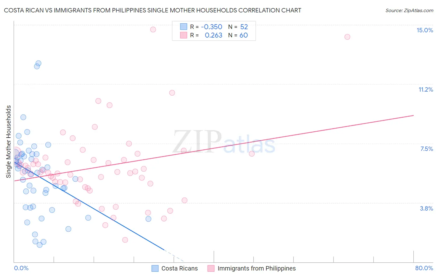 Costa Rican vs Immigrants from Philippines Single Mother Households