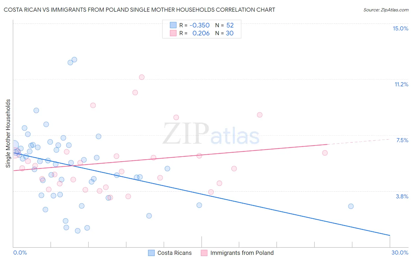 Costa Rican vs Immigrants from Poland Single Mother Households