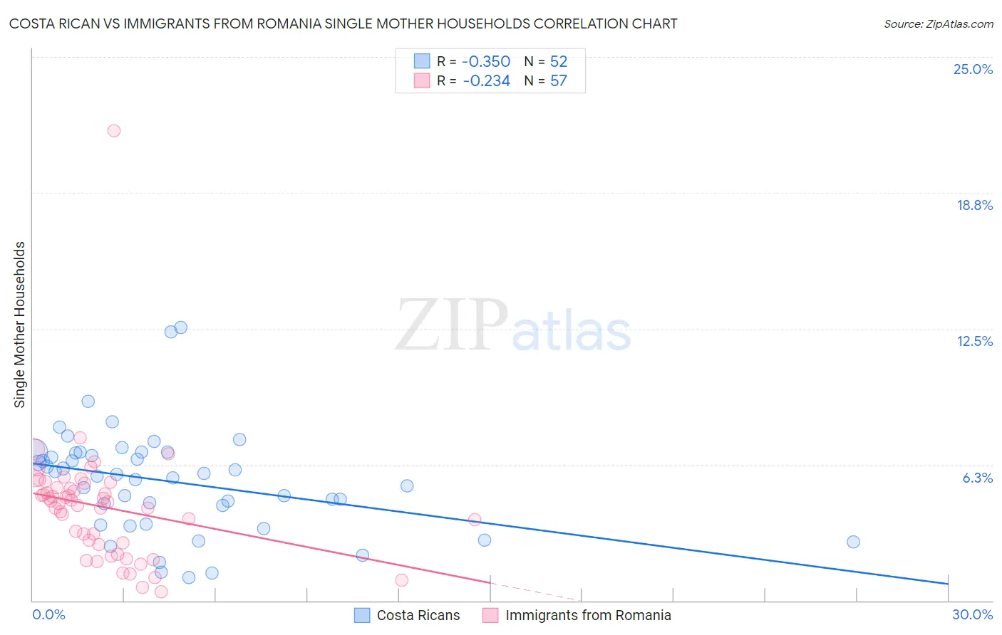 Costa Rican vs Immigrants from Romania Single Mother Households