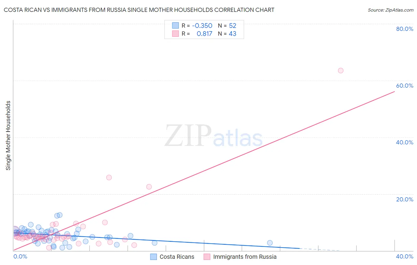 Costa Rican vs Immigrants from Russia Single Mother Households