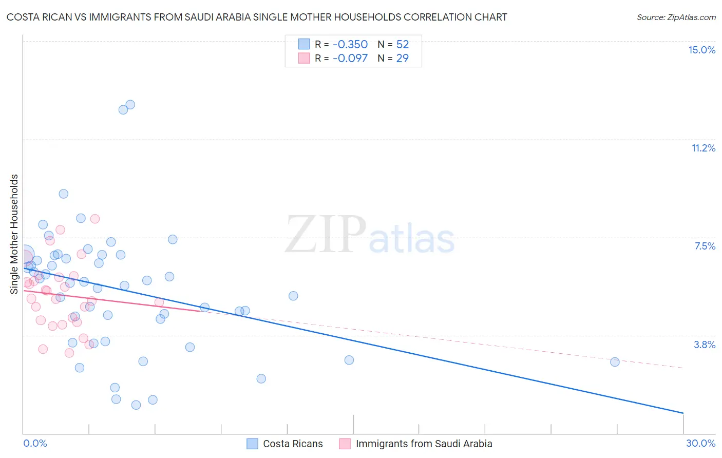 Costa Rican vs Immigrants from Saudi Arabia Single Mother Households