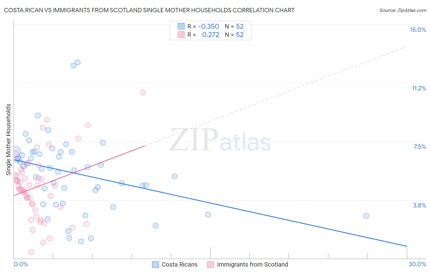Costa Rican vs Immigrants from Scotland Single Mother Households