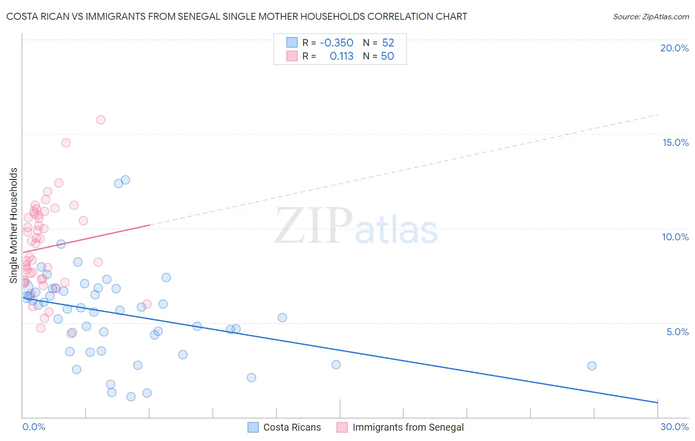 Costa Rican vs Immigrants from Senegal Single Mother Households