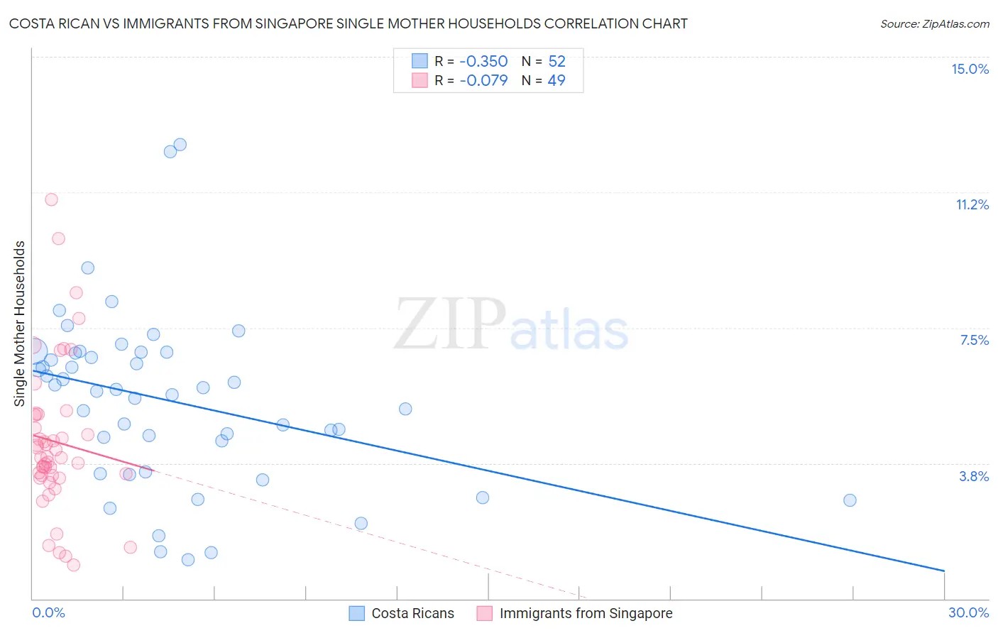 Costa Rican vs Immigrants from Singapore Single Mother Households