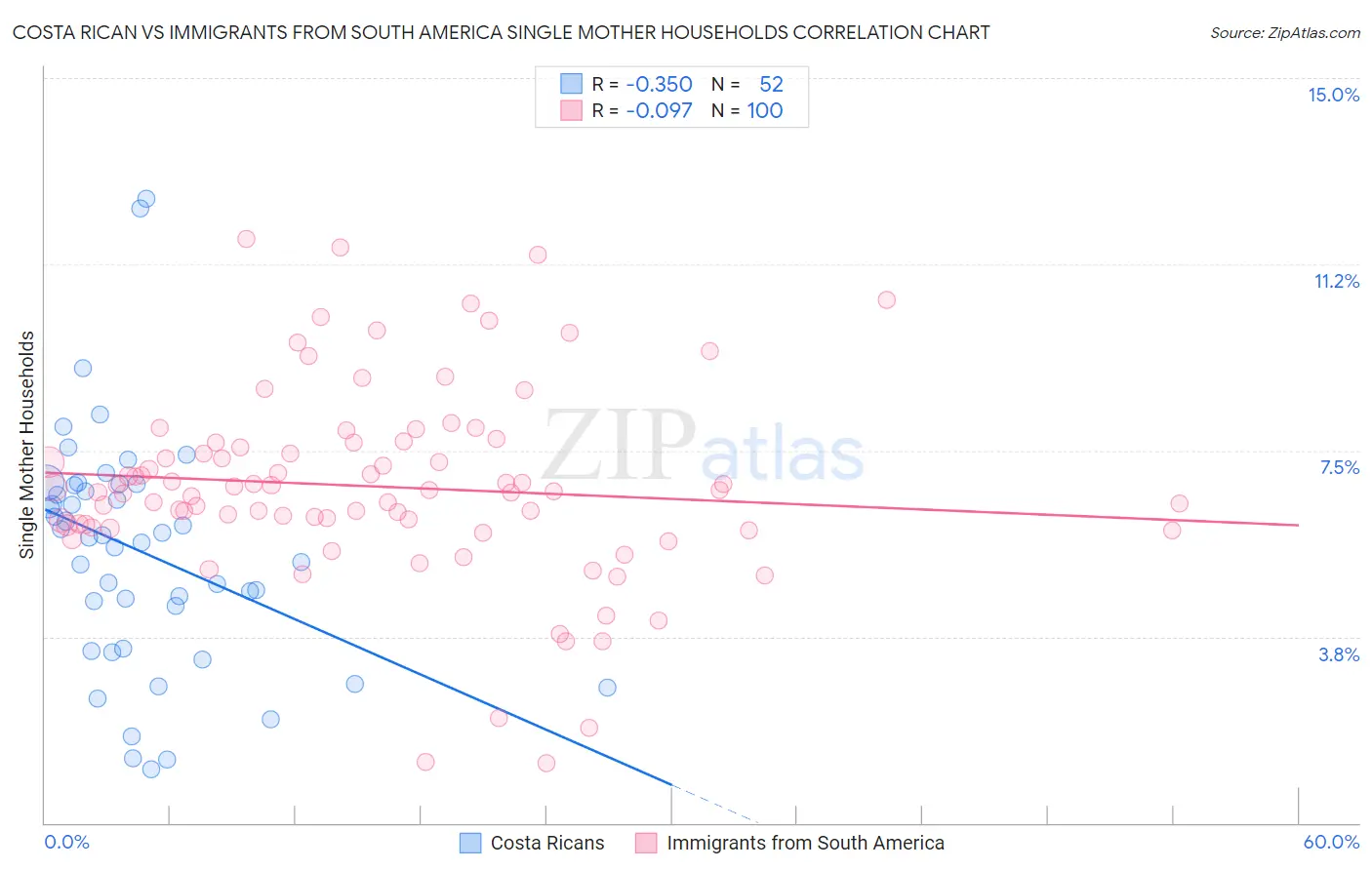Costa Rican vs Immigrants from South America Single Mother Households