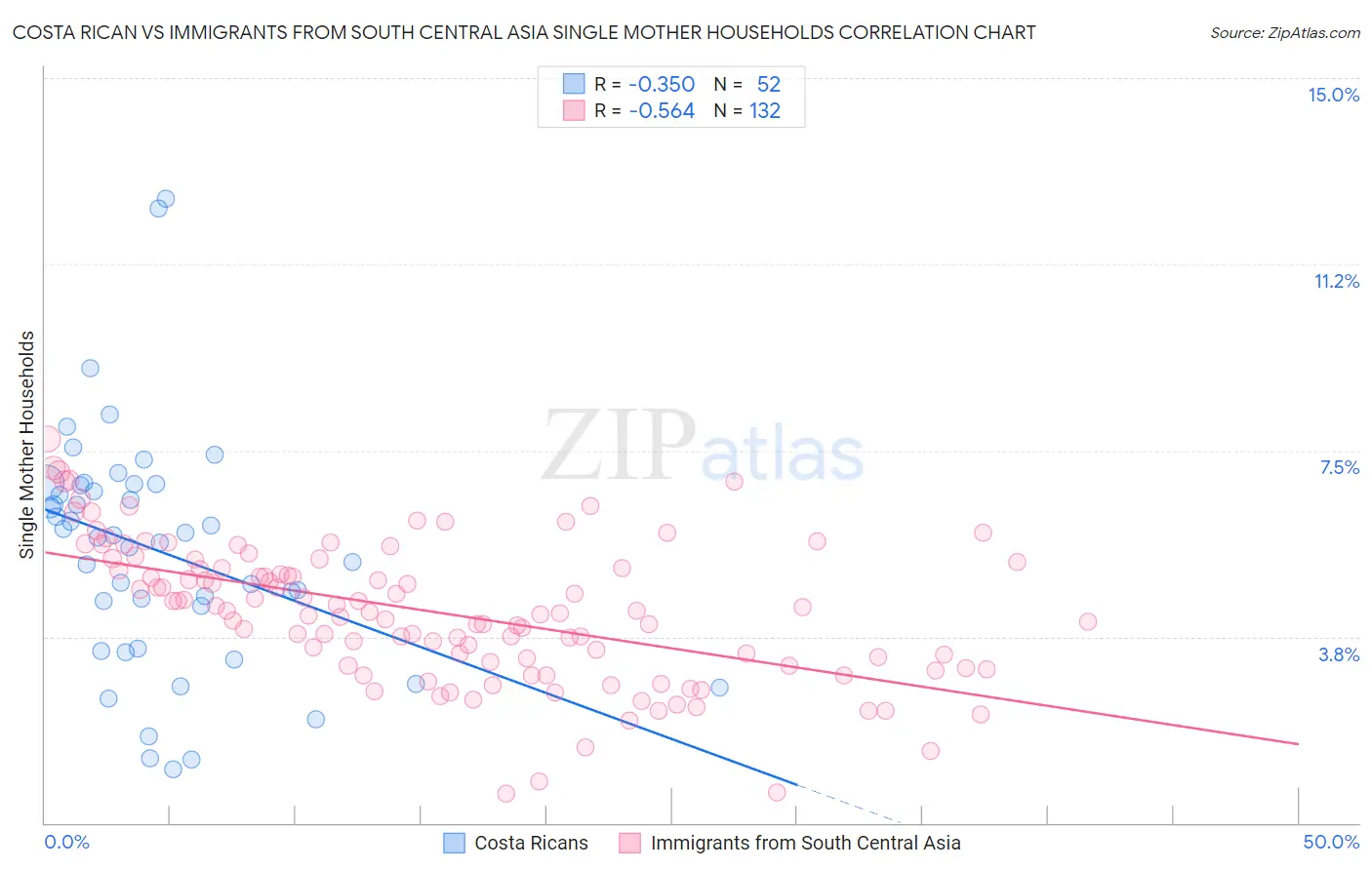 Costa Rican vs Immigrants from South Central Asia Single Mother Households