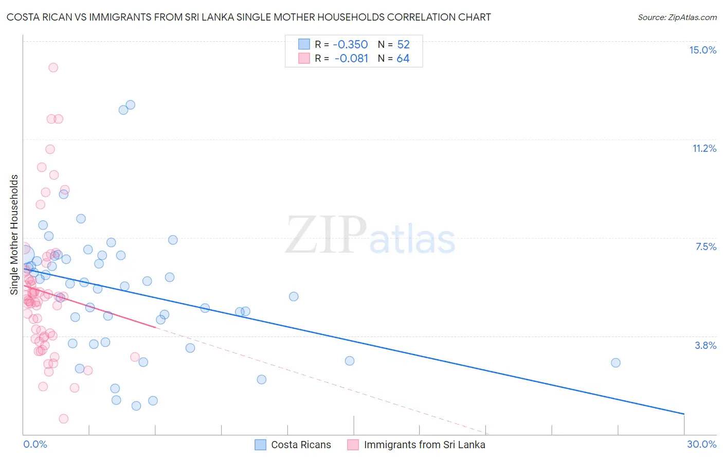 Costa Rican vs Immigrants from Sri Lanka Single Mother Households