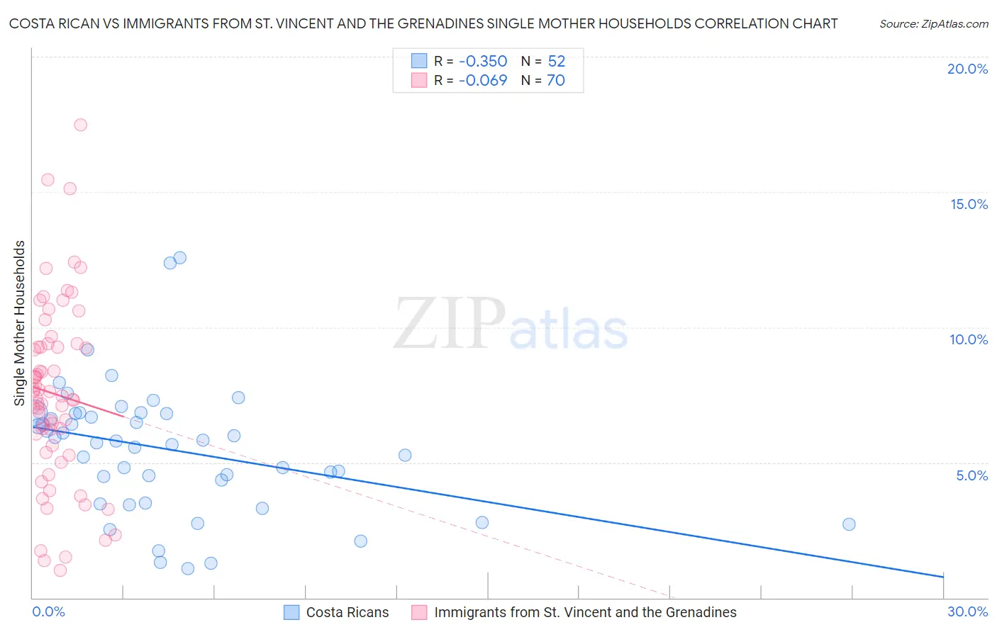 Costa Rican vs Immigrants from St. Vincent and the Grenadines Single Mother Households