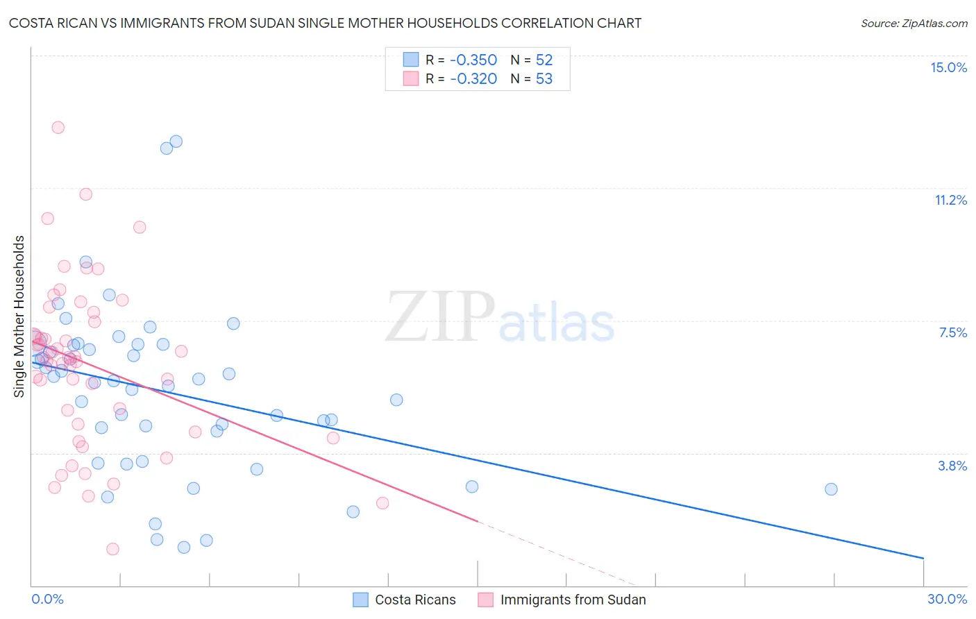 Costa Rican vs Immigrants from Sudan Single Mother Households