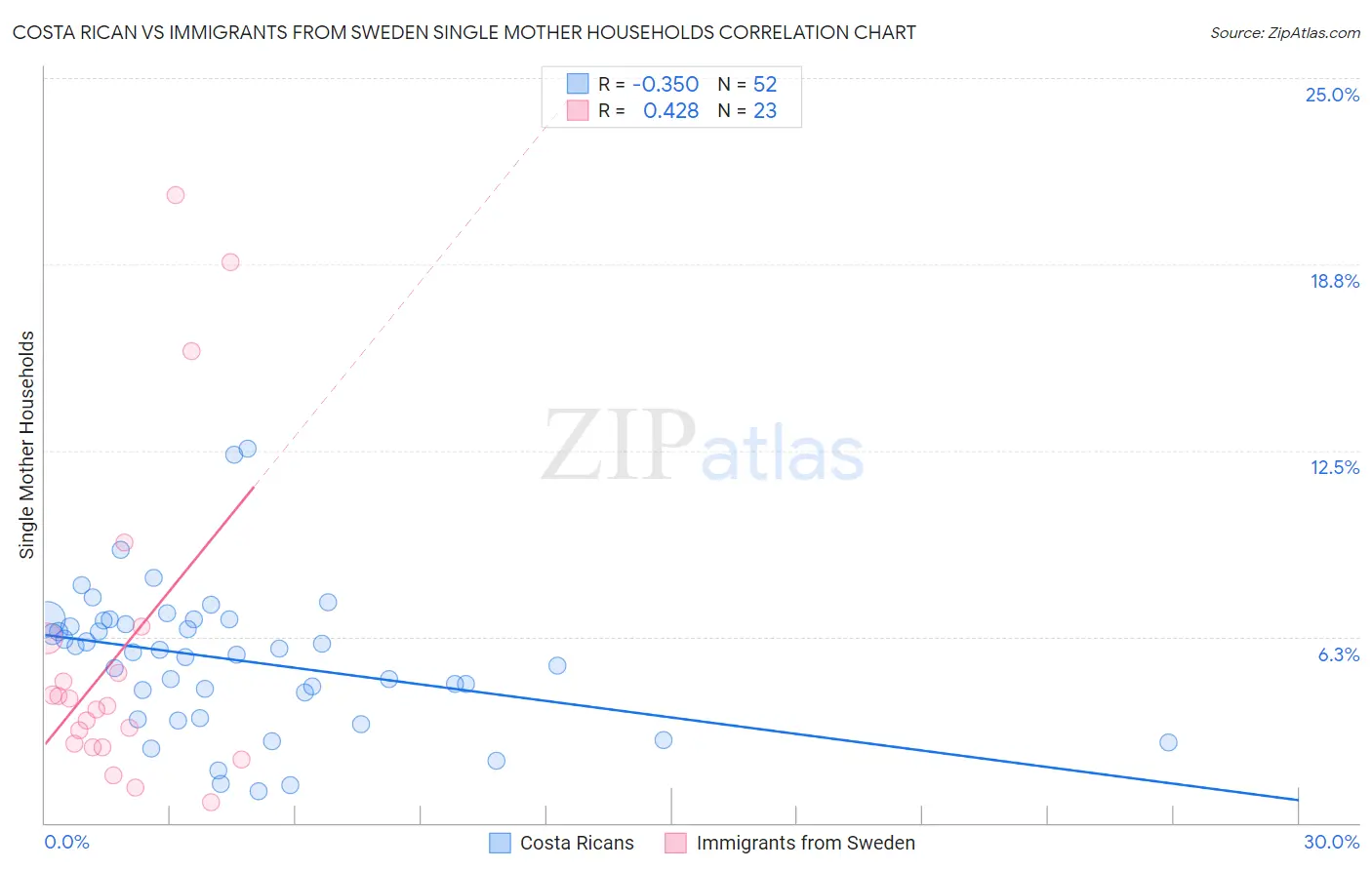 Costa Rican vs Immigrants from Sweden Single Mother Households