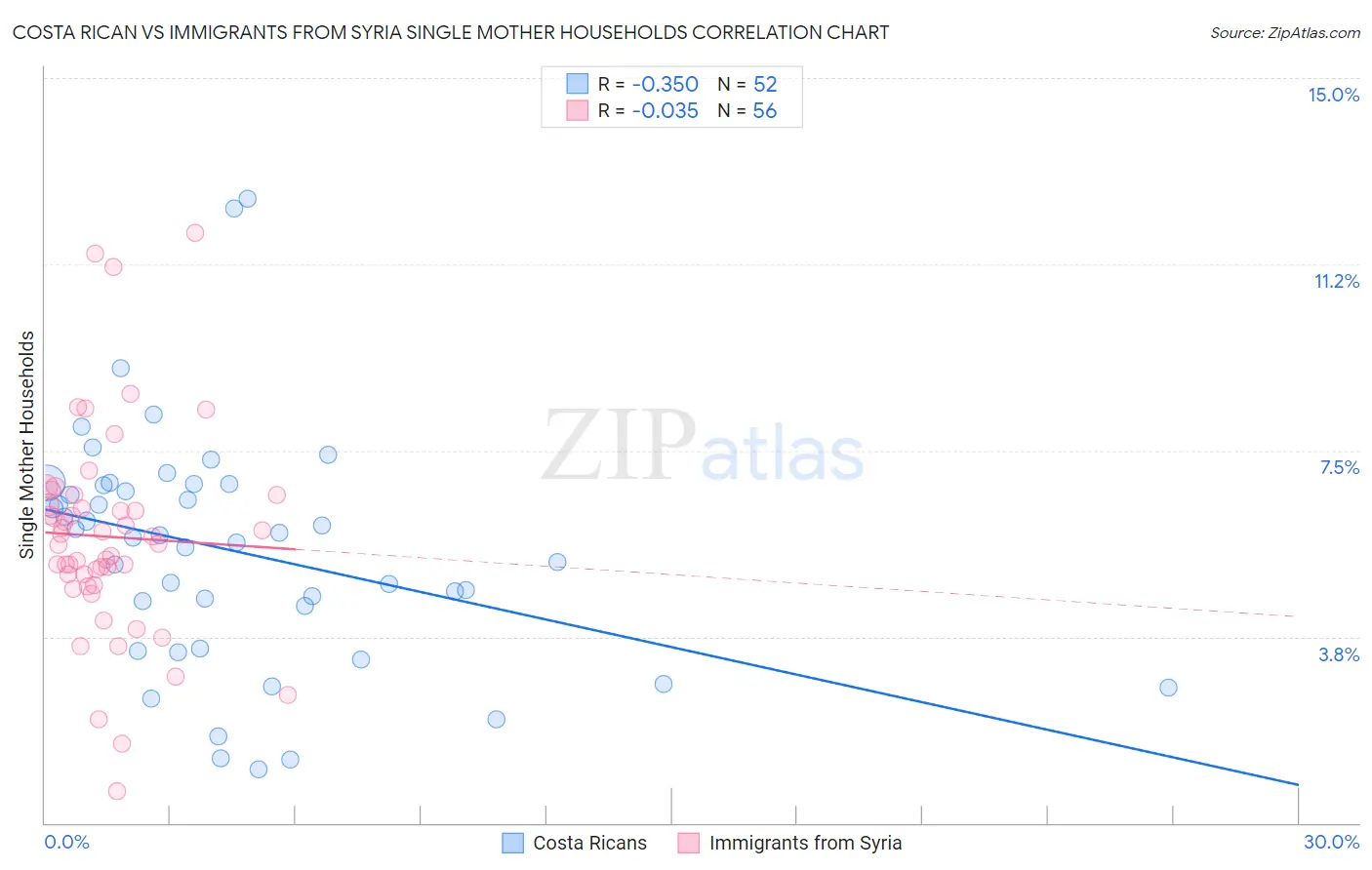Costa Rican vs Immigrants from Syria Single Mother Households
