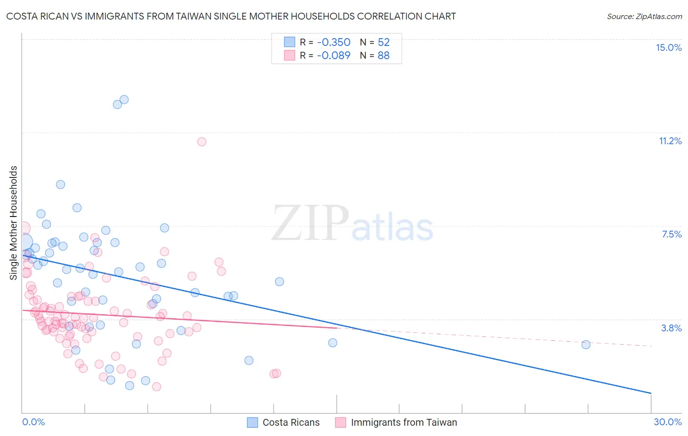 Costa Rican vs Immigrants from Taiwan Single Mother Households