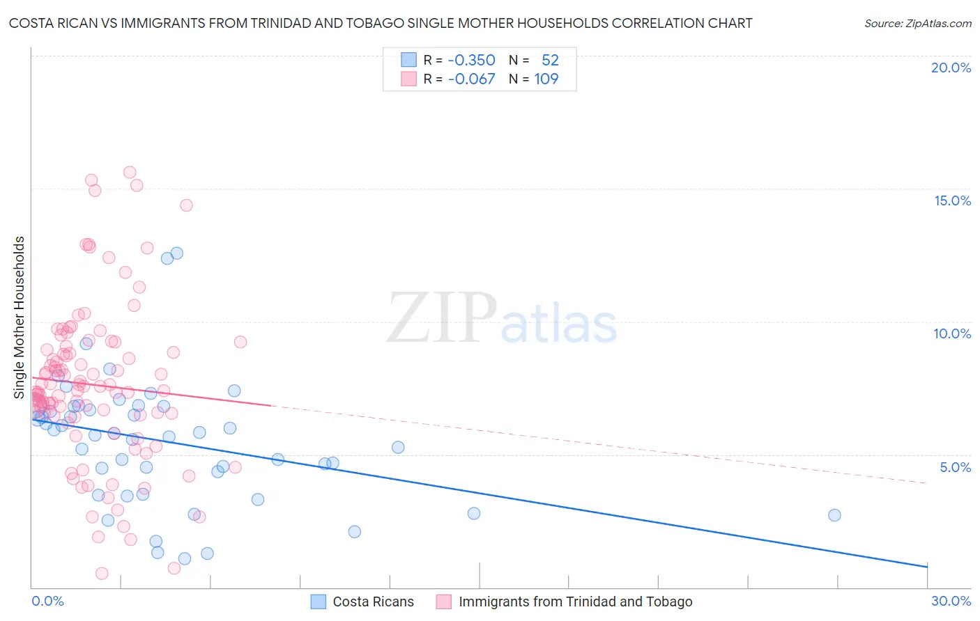 Costa Rican vs Immigrants from Trinidad and Tobago Single Mother Households