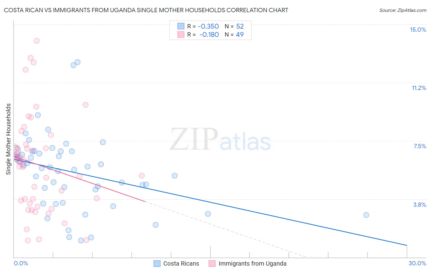Costa Rican vs Immigrants from Uganda Single Mother Households