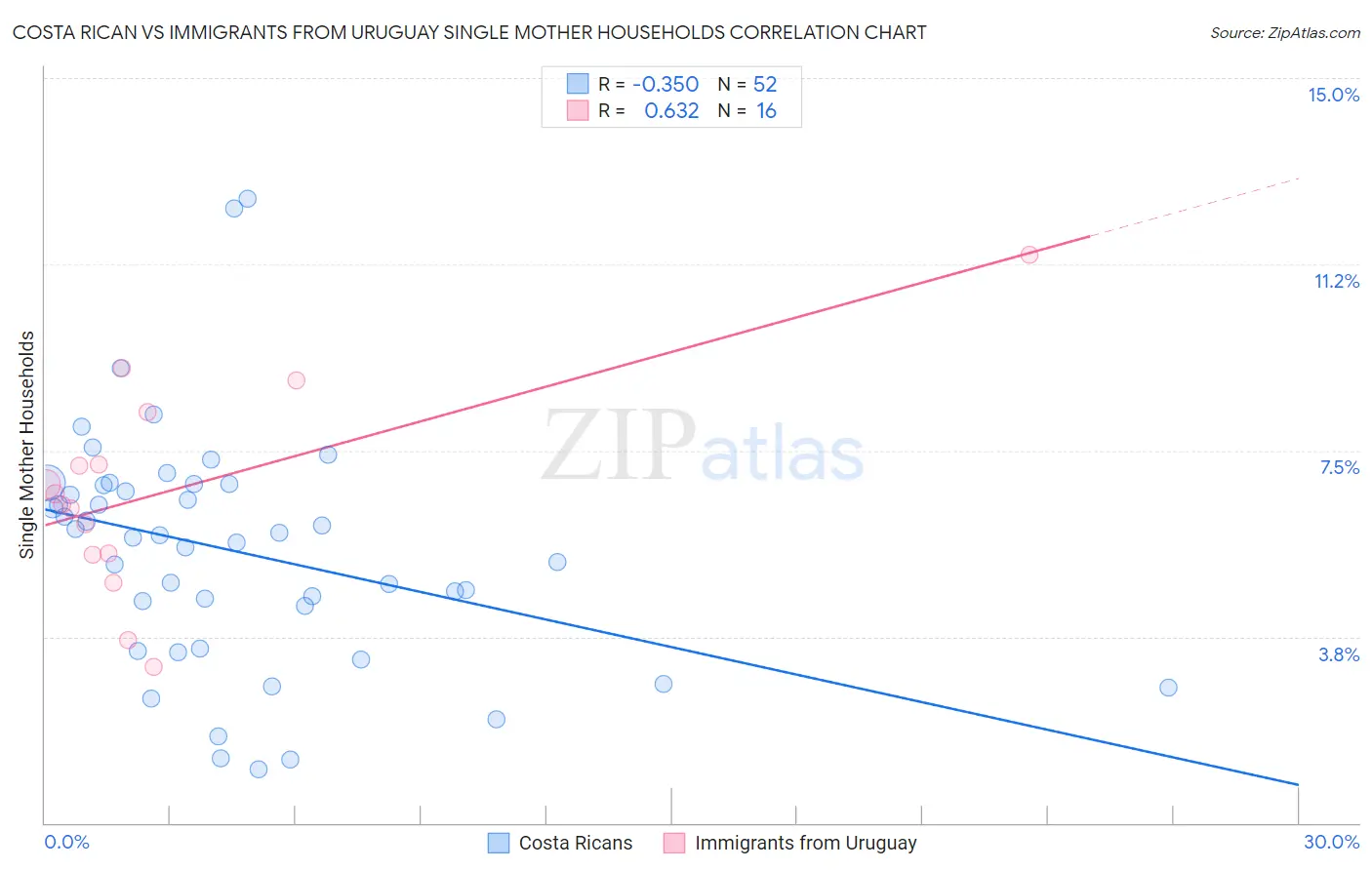 Costa Rican vs Immigrants from Uruguay Single Mother Households