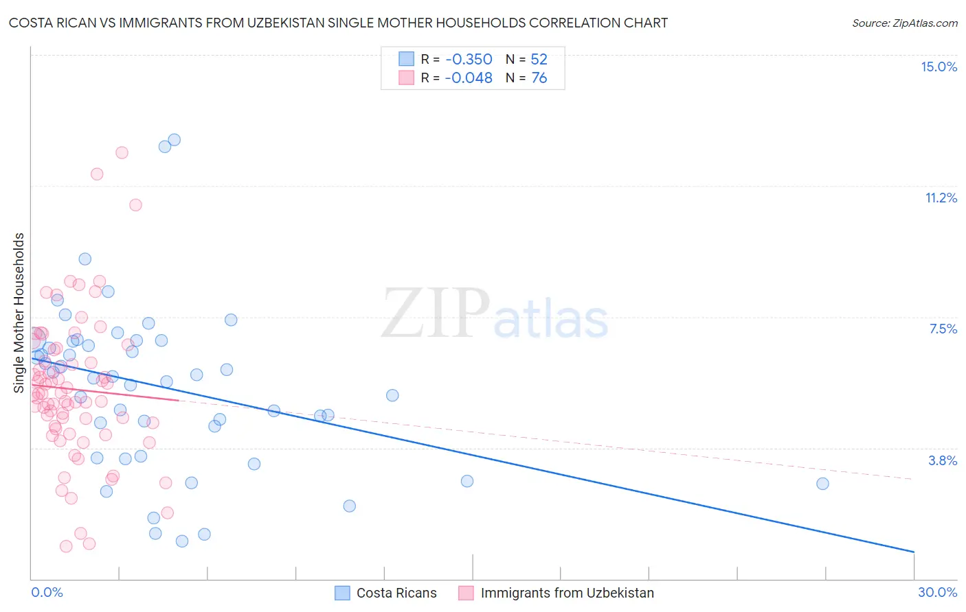Costa Rican vs Immigrants from Uzbekistan Single Mother Households