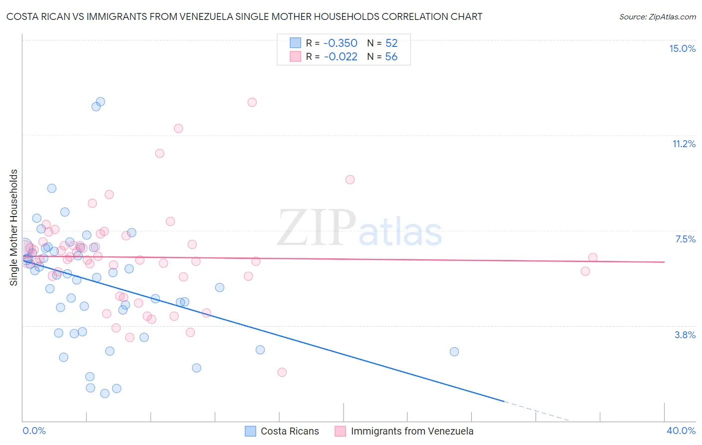 Costa Rican vs Immigrants from Venezuela Single Mother Households