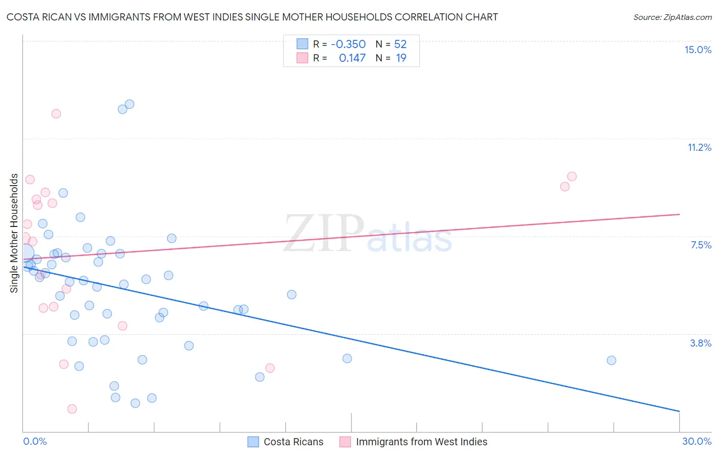 Costa Rican vs Immigrants from West Indies Single Mother Households