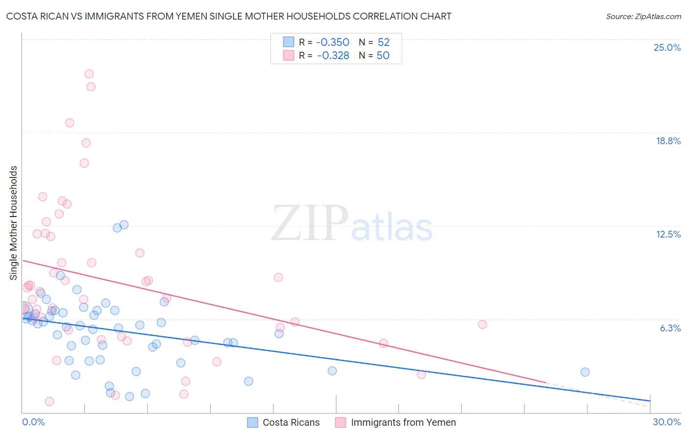 Costa Rican vs Immigrants from Yemen Single Mother Households