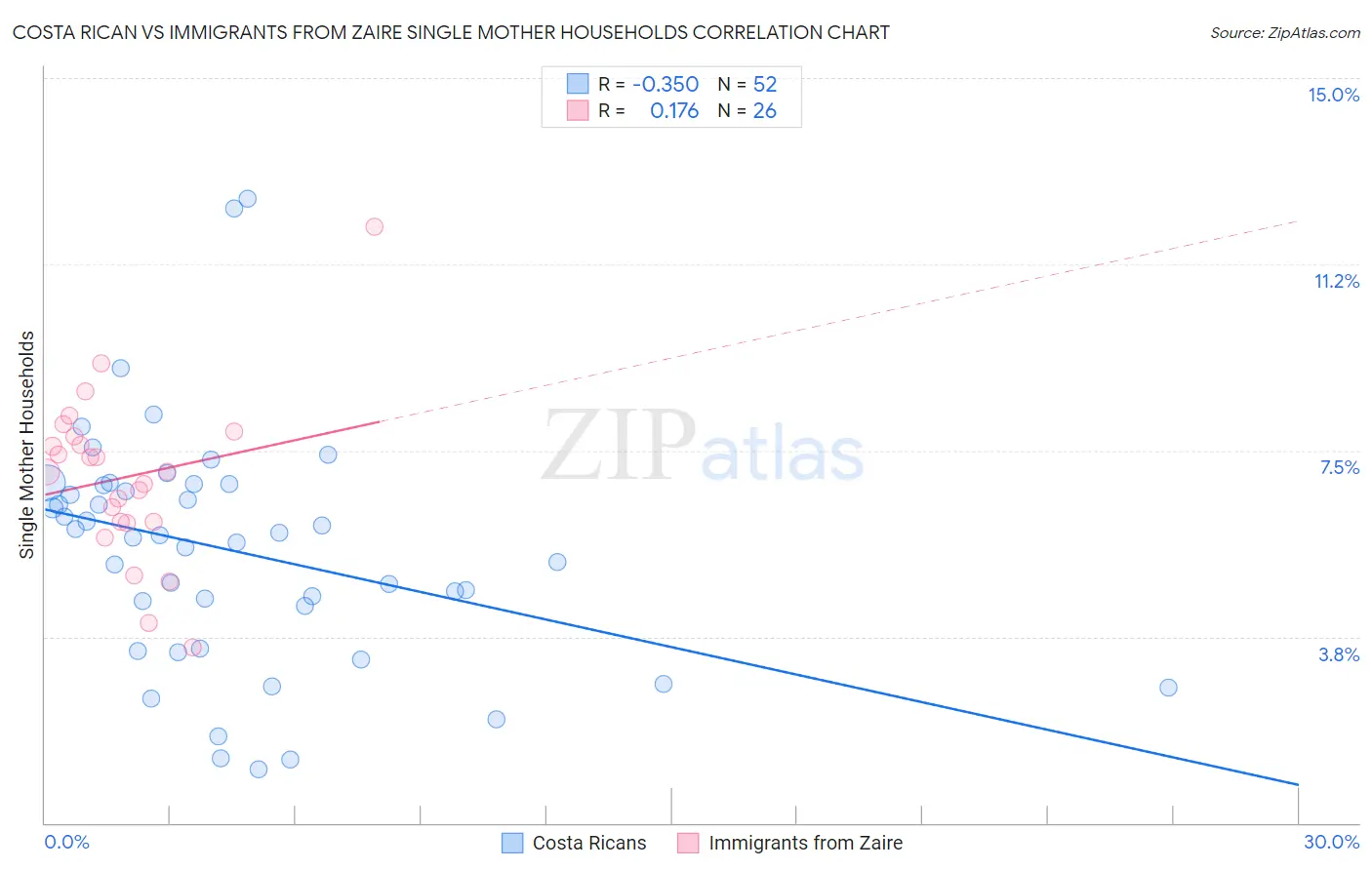 Costa Rican vs Immigrants from Zaire Single Mother Households
