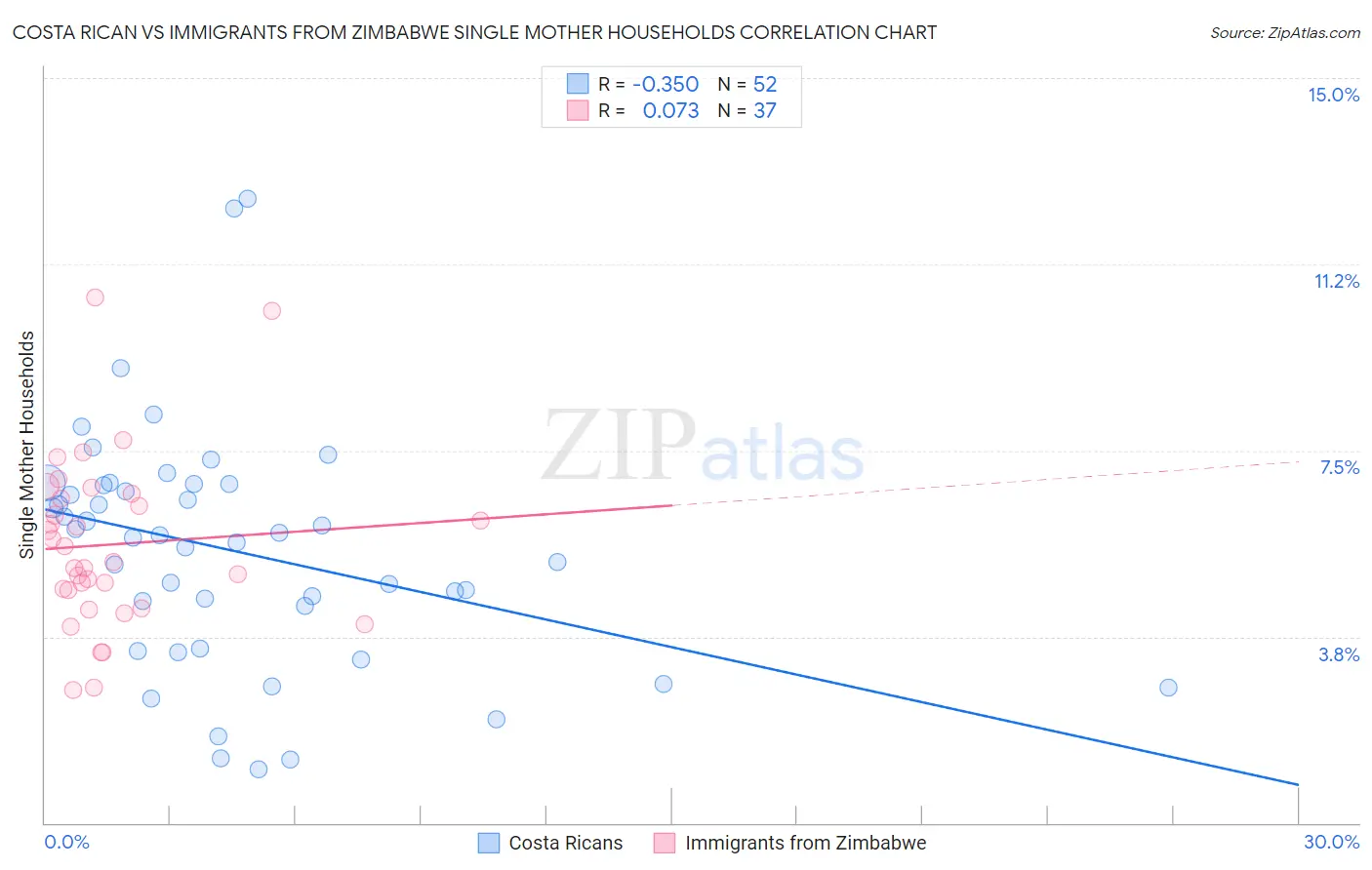 Costa Rican vs Immigrants from Zimbabwe Single Mother Households