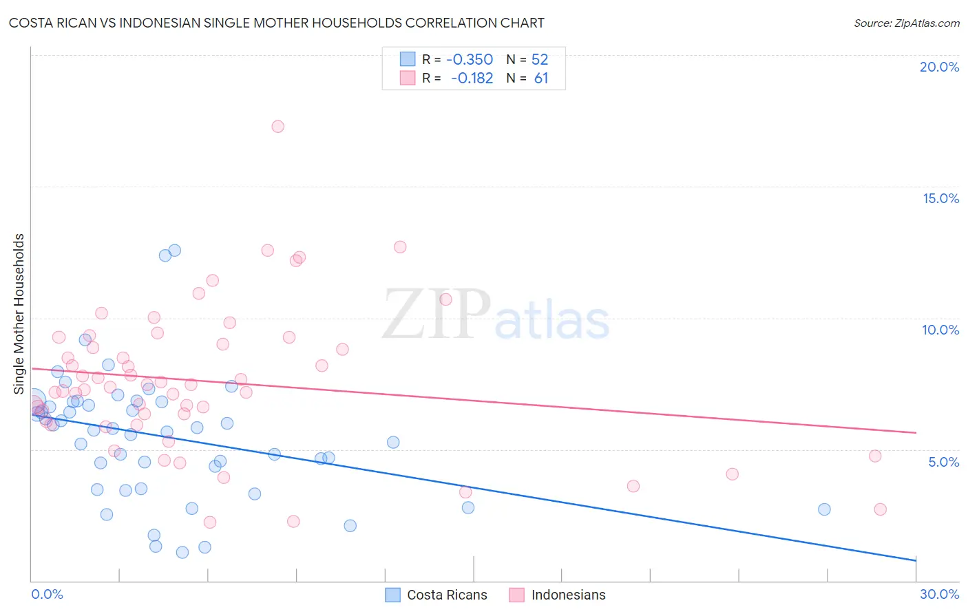 Costa Rican vs Indonesian Single Mother Households