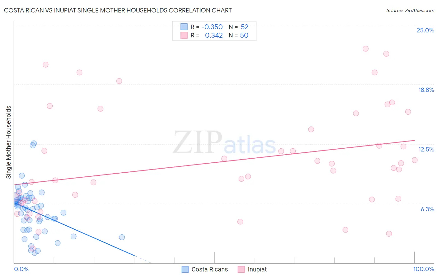 Costa Rican vs Inupiat Single Mother Households