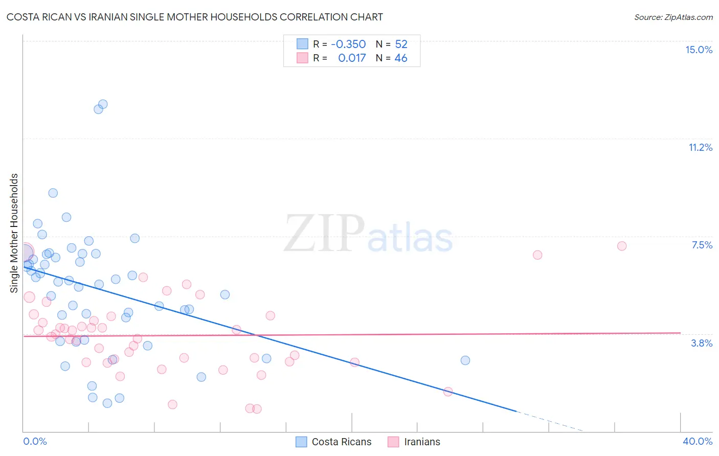 Costa Rican vs Iranian Single Mother Households