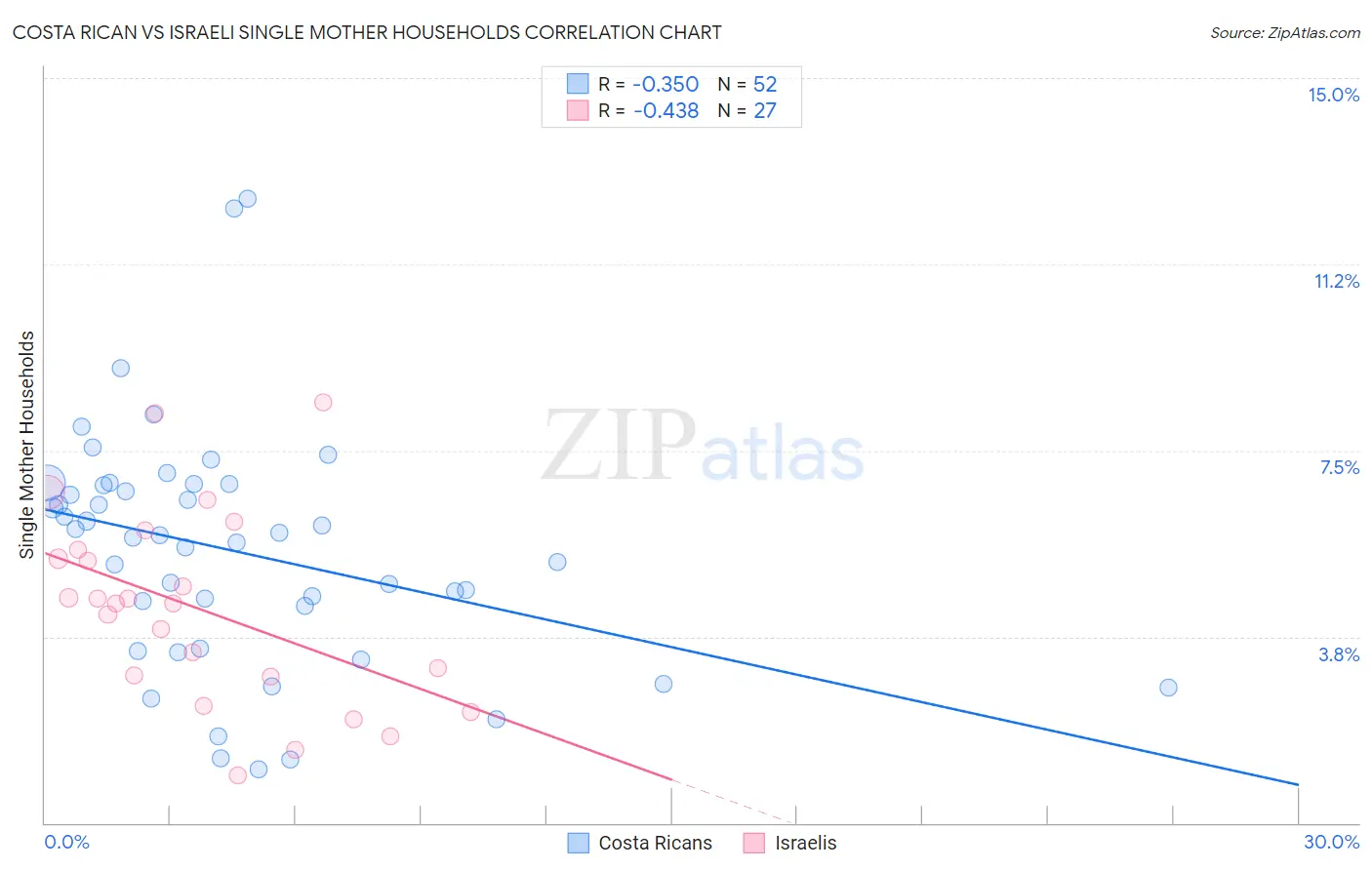 Costa Rican vs Israeli Single Mother Households