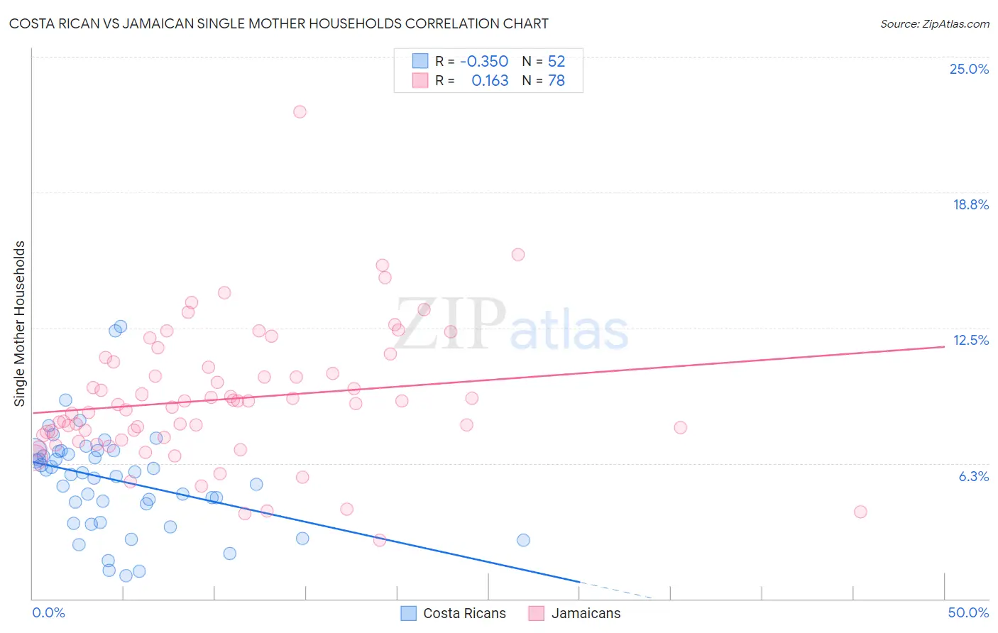 Costa Rican vs Jamaican Single Mother Households