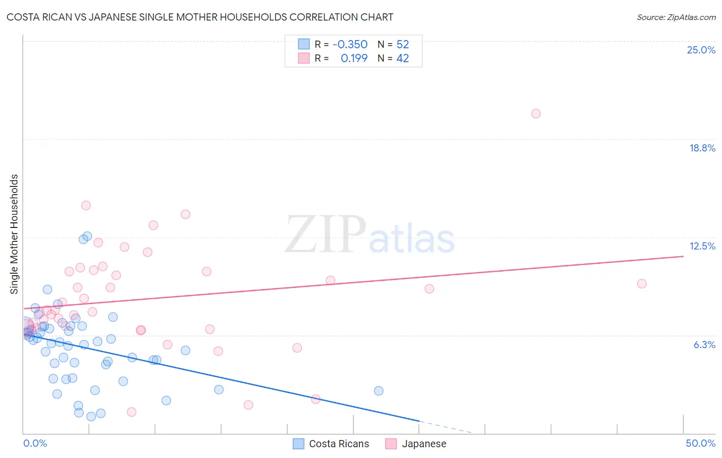 Costa Rican vs Japanese Single Mother Households