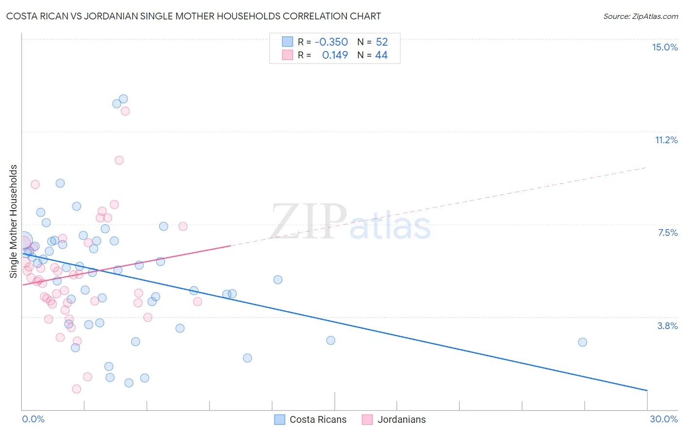 Costa Rican vs Jordanian Single Mother Households
