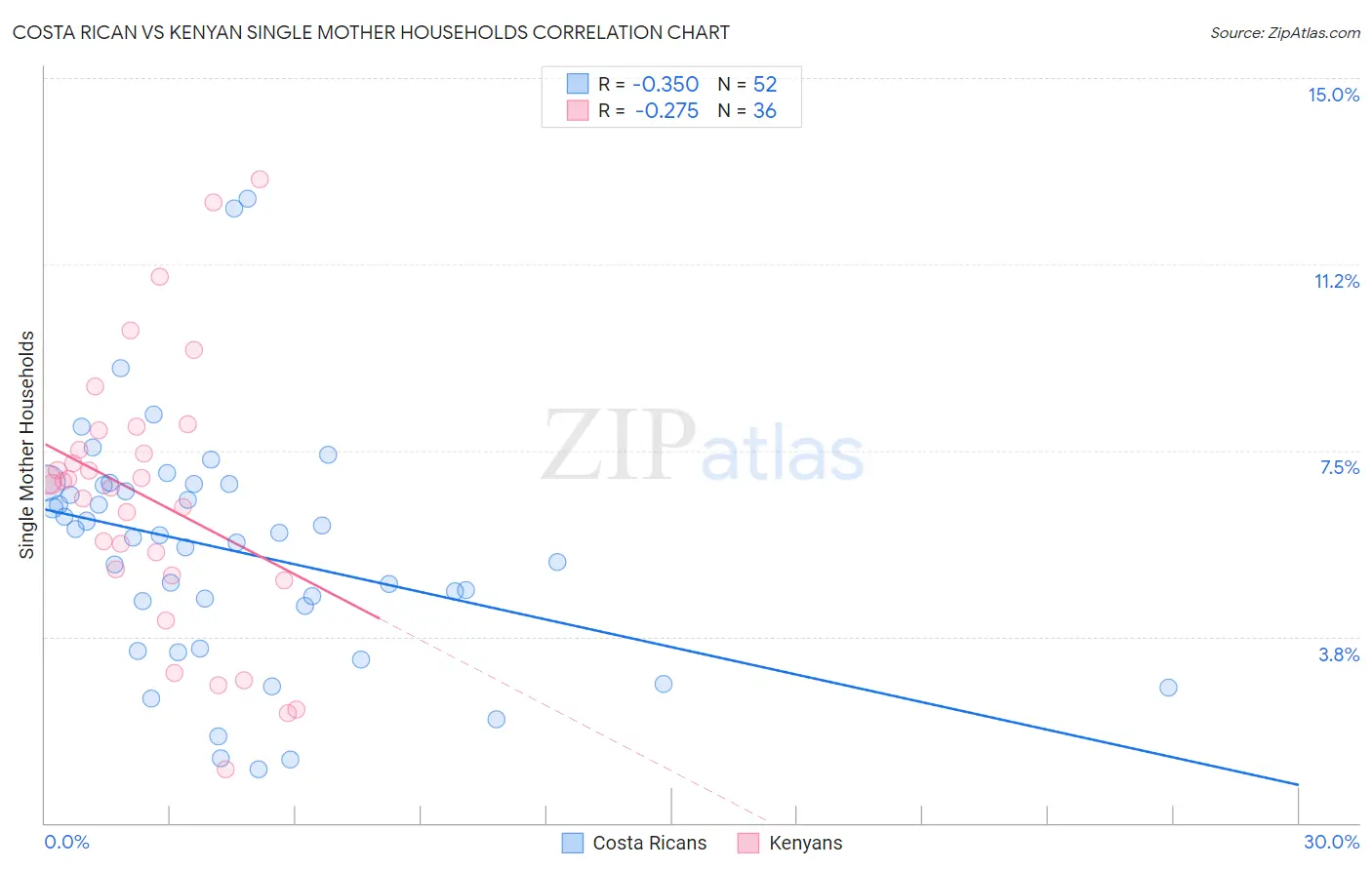 Costa Rican vs Kenyan Single Mother Households