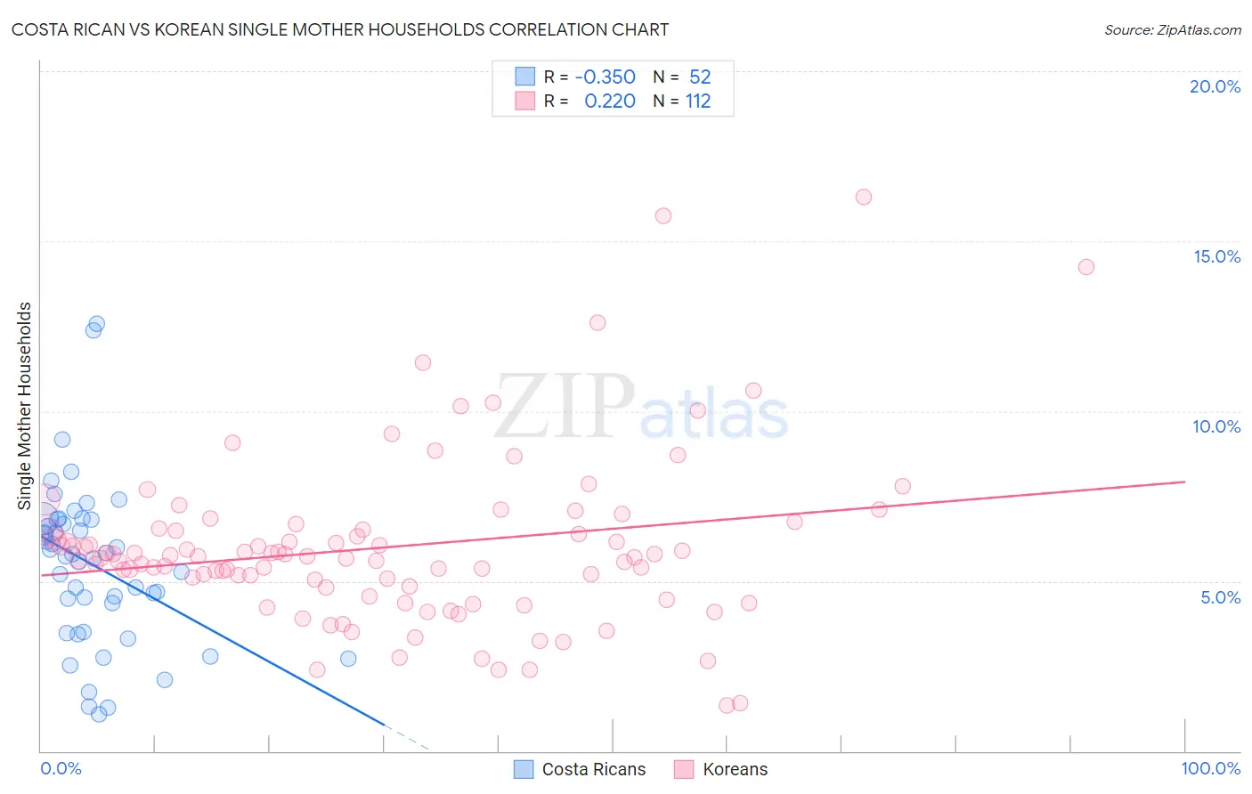 Costa Rican vs Korean Single Mother Households