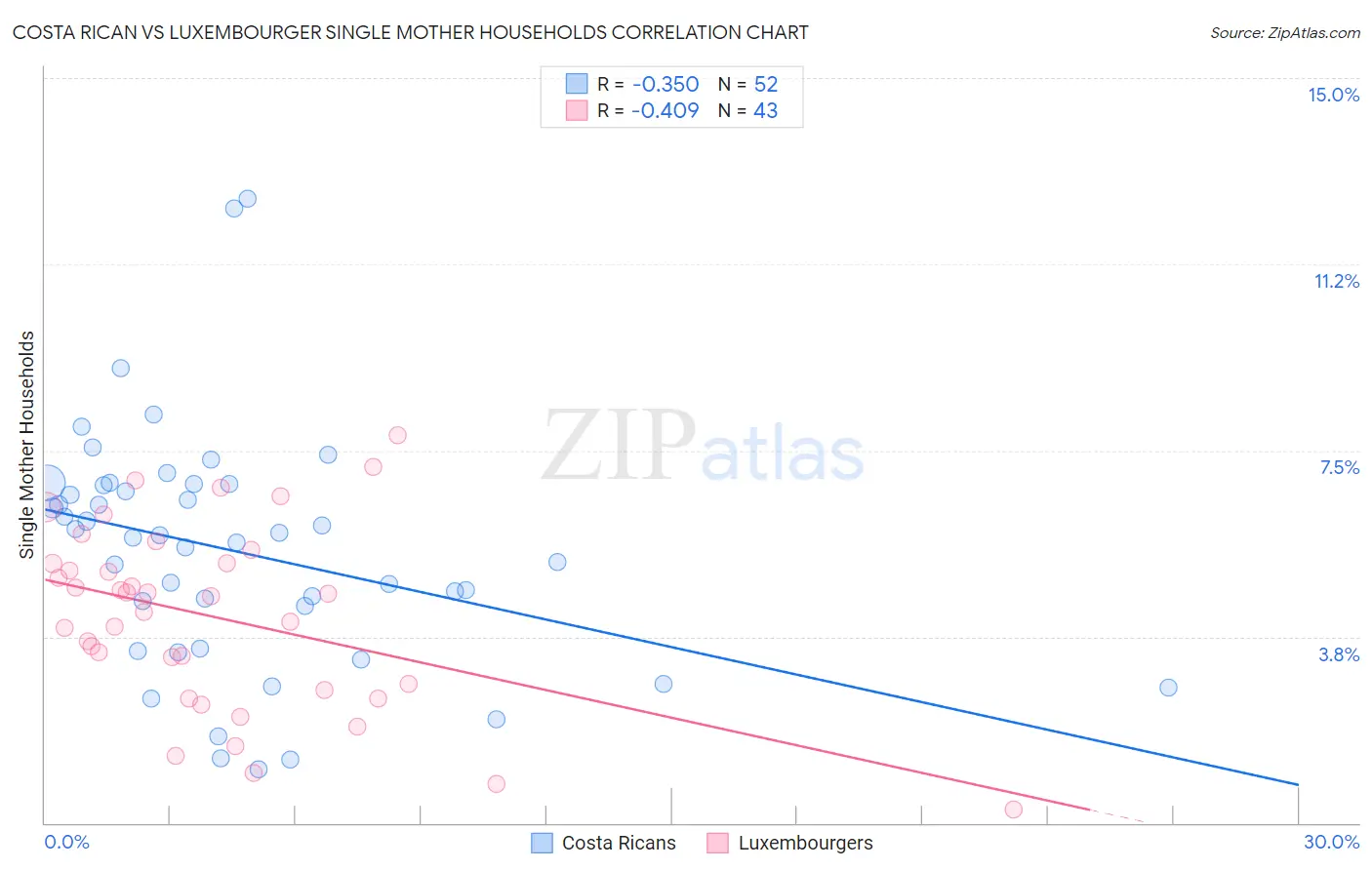 Costa Rican vs Luxembourger Single Mother Households
