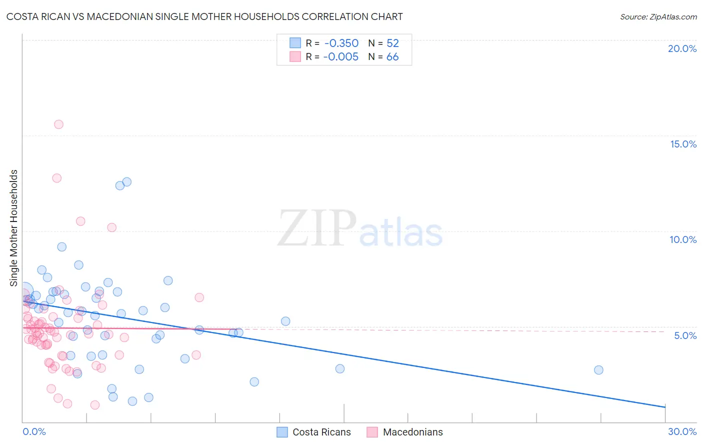 Costa Rican vs Macedonian Single Mother Households