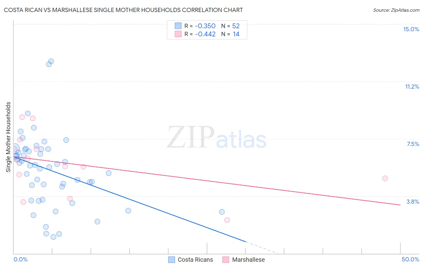 Costa Rican vs Marshallese Single Mother Households